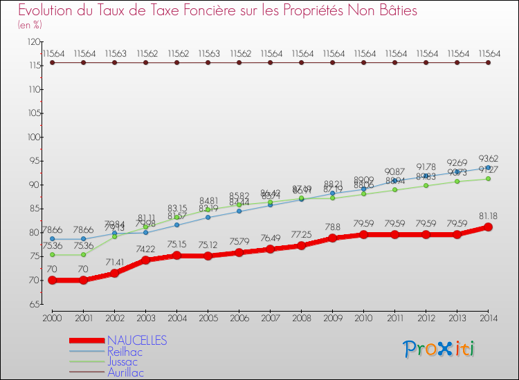 Evolution du taux de la taxe foncière sur les immeubles et terrains non batis pour NAUCELLES et les communes proches de 2000 à 2014 Comparaison des taux de la taxe foncière sur les immeubles et terrains non batis pour NAUCELLES et les communes voisines de 2000 à 2014