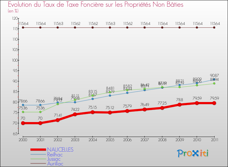 Evolution du taux de la taxe foncière sur les immeubles et terrains non batis pour NAUCELLES et les communes proches Comparaison des taux de la taxe foncière sur les immeubles et terrains non batis pour NAUCELLES et les communes voisines