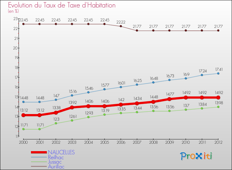 Evolution du taux de la taxe d'habitation pour NAUCELLES et les communes proches Comparaison des taux de la taxe d'habitation pour NAUCELLES et les communes voisines