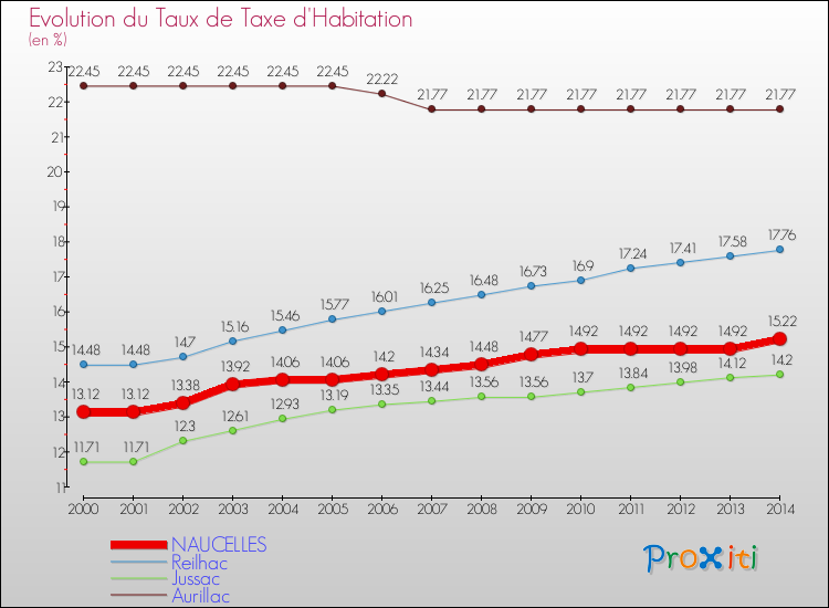 Evolution du taux de la taxe d'habitation pour NAUCELLES et les communes proches de 2000 à 2014 Comparaison des taux de la taxe d'habitation pour NAUCELLES et les communes voisines de 2000 à 2014