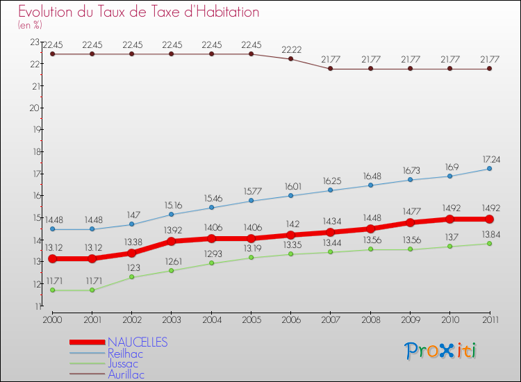 Evolution du taux de la taxe d'habitation pour NAUCELLES et les communes proches Comparaison des taux de la taxe d'habitation pour NAUCELLES et les communes voisines