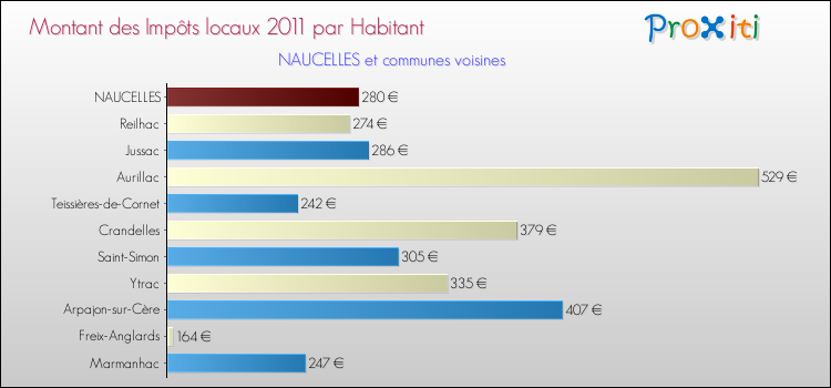 Montant des impôts locaux par Habitant pour NAUCELLES et les communes proches Comparaison des impôts locaux par habitant pour NAUCELLES et les communes voisines