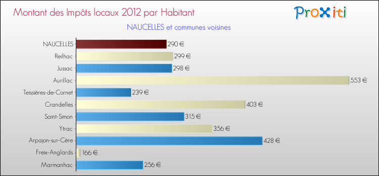 Montant des impôts locaux par Habitant pour NAUCELLES et les communes proches Comparaison des impôts locaux par habitant pour NAUCELLES et les communes voisines