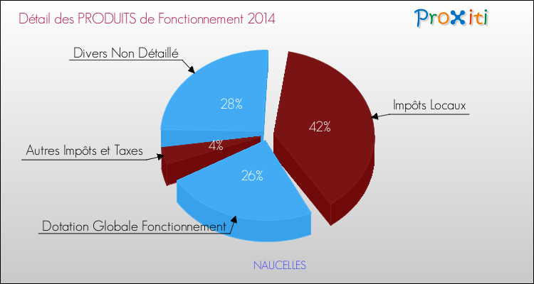 Budget de Fonctionnement 2014 pour la commune de NAUCELLES