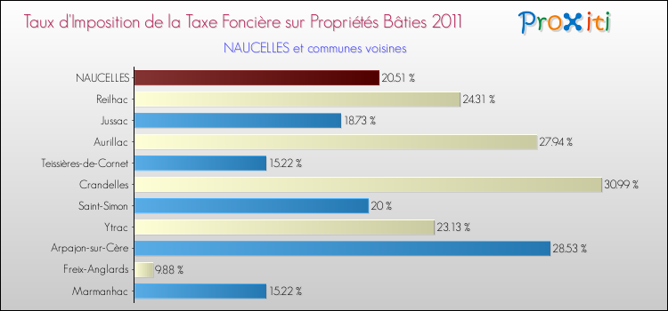 Taux d'imposition de la taxe foncière sur le bati 2011 pour NAUCELLES et les communes proches Comparaison des taux d'imposition de la taxe foncière sur le bati 2011 pour NAUCELLES et les communes voisines