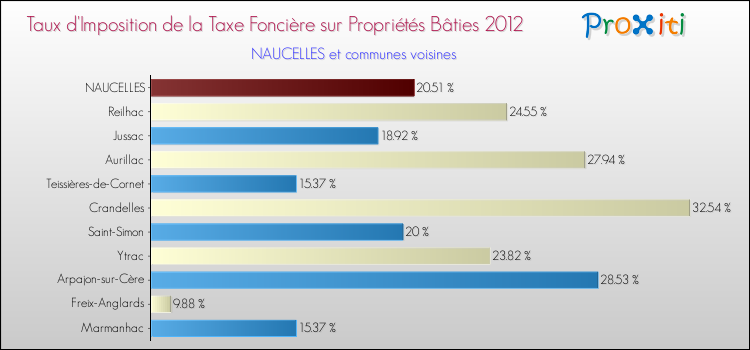 Taux d'imposition de la taxe foncière sur le bati 2012 pour NAUCELLES et les communes proches Comparaison des taux d'imposition de la taxe foncière sur le bati 2012 pour NAUCELLES et les communes voisines