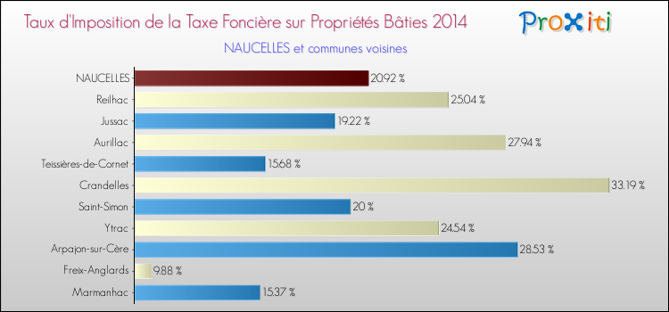 Comparaison des taux d'imposition de la taxe foncière sur le bati 2014 pour NAUCELLES et les communes voisines