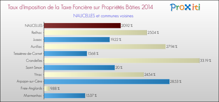Taux d'imposition de la taxe foncière sur le bati 2014 pour NAUCELLES et les communes proches Comparaison des taux d'imposition de la taxe foncière sur le bati 2014 pour NAUCELLES et les communes voisines