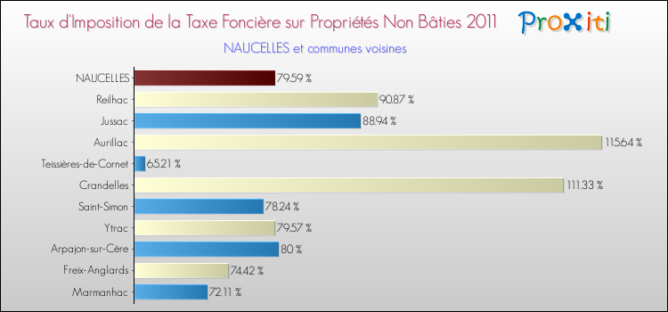Taux d'imposition de la taxe foncière sur les immeubles et terrains non batis 2011 pour NAUCELLES et les communes proches Comparaison des taux d'imposition de la taxe foncière sur les immeubles et terrains non batis 2011 pour NAUCELLES et les communes voisines