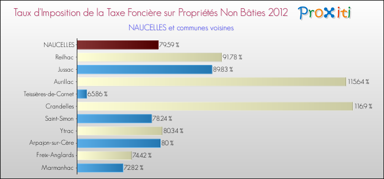 Taux d'imposition de la taxe foncière sur les immeubles et terrains non batis 2012 pour NAUCELLES et les communes proches Comparaison des taux d'imposition de la taxe foncière sur les immeubles et terrains non batis 2012 pour NAUCELLES et les communes voisines