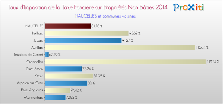 Taux d'imposition de la taxe foncière sur les immeubles et terrains non batis 2014 pour NAUCELLES et les communes proches Comparaison des taux d'imposition de la taxe foncière sur les immeubles et terrains non batis 2014 pour NAUCELLES et les communes voisines