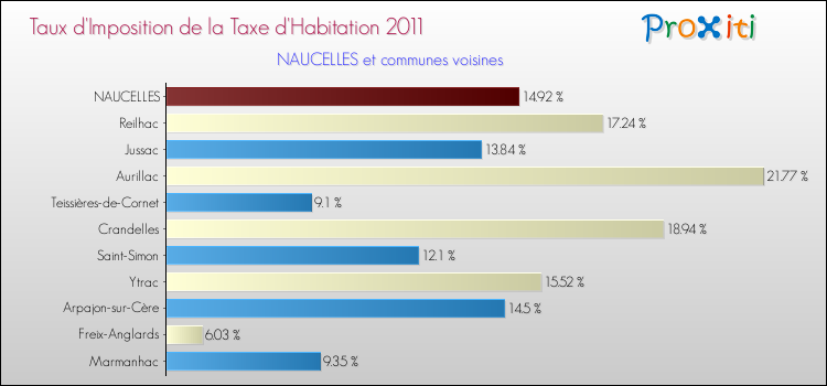 Taux d'imposition de la taxe d'habitation 2011 pour NAUCELLES et les communes proches Comparaison des taux d'imposition de la taxe d'habitation 2011 pour NAUCELLES et les communes voisines