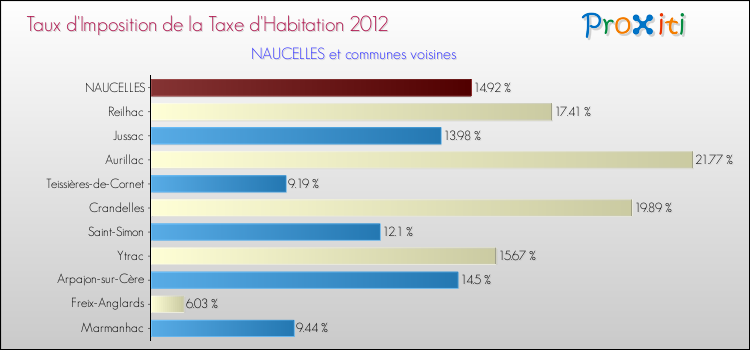 Taux d'imposition de la taxe d'habitation 2012 pour NAUCELLES et les communes proches Comparaison des taux d'imposition de la taxe d'habitation 2012 pour NAUCELLES et les communes voisines