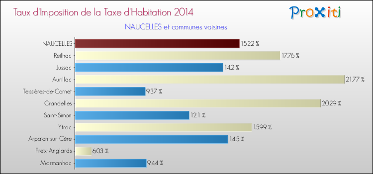 Taux d'imposition de la taxe d'habitation 2014 pour NAUCELLES et les communes proches Comparaison des taux d'imposition de la taxe d'habitation 2014 pour NAUCELLES et les communes voisines