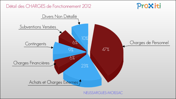 Décomposition des Charges de Fonctionnement 2012 de la commune de NEUSSARGUES-MOISSAC Charges de Fonctionnement 2012 pour la commune de NEUSSARGUES-MOISSAC