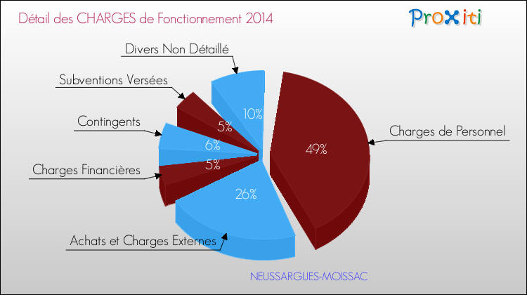 Décomposition des Charges de Fonctionnement 2014 de la commune de NEUSSARGUES-MOISSAC Charges de Fonctionnement 2014 pour la commune de NEUSSARGUES-MOISSAC
