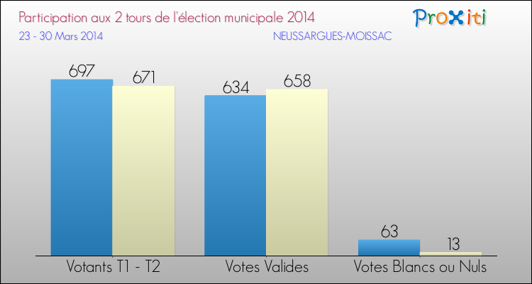 Participation comparée des 2 tours des Elections Municipales 2014 de la commune de NEUSSARGUES-MOISSAC Elections Municipales 2014 - Participation comparée des 2 tours pour la commune de NEUSSARGUES-MOISSAC