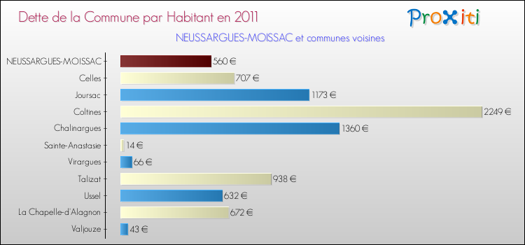 Dette par habitant de la commune en 2011 pour NEUSSARGUES-MOISSAC et les communes proches Comparaison de la dette par habitant de la commune en 2011 pour NEUSSARGUES-MOISSAC et les communes voisines