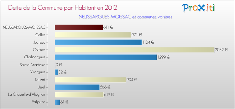 Dette par habitant de la commune en 2012 pour NEUSSARGUES-MOISSAC et les communes proches Comparaison de la dette par habitant de la commune en 2012 pour NEUSSARGUES-MOISSAC et les communes voisines