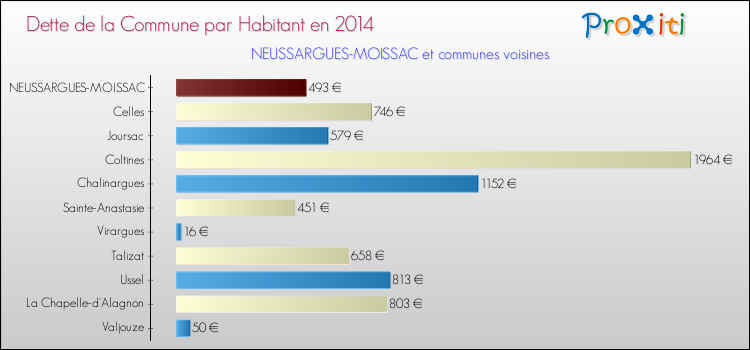 Dette par habitant de la commune en 2014 pour NEUSSARGUES-MOISSAC et les communes proches Comparaison de la dette par habitant de la commune en 2014 pour NEUSSARGUES-MOISSAC et les communes voisines
