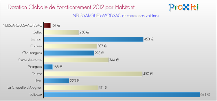 Montant des dotations globales de fonctionnement DGF par Habitant pour NEUSSARGUES-MOISSAC et les communes proches Comparaison des des dotations globales de fonctionnement DGF par habitant pour NEUSSARGUES-MOISSAC et les communes voisines