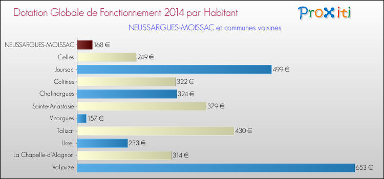 Montant des dotations globales de fonctionnement DGF par Habitant pour NEUSSARGUES-MOISSAC et les communes proches en 2014. Comparaison des des dotations globales de fonctionnement DGF par habitant pour NEUSSARGUES-MOISSAC et les communes voisines en 2014.