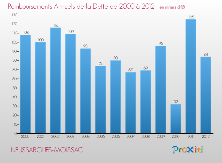 Evolution de l'annuité de la dette pour la commune de NEUSSARGUES-MOISSAC de 2000 à 2012 Annuités de la dette pour NEUSSARGUES-MOISSAC de 2000 à 2012