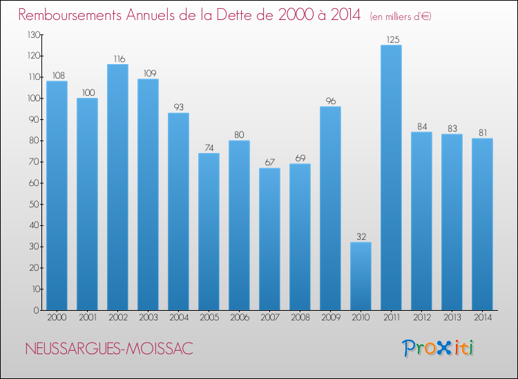 Evolution de l'annuité de la dette pour la commune de NEUSSARGUES-MOISSAC de 2000 à 2014 Annuités de la dette pour NEUSSARGUES-MOISSAC de 2000 à 2014