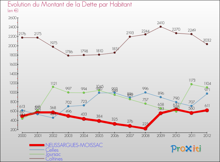 Evolution de la dette par habitant pour la commune de NEUSSARGUES-MOISSAC et les communes proches de 2000 à 2012 Comparaison de la dette par habitant pour NEUSSARGUES-MOISSAC et les communes voisines de 2000 à 2012