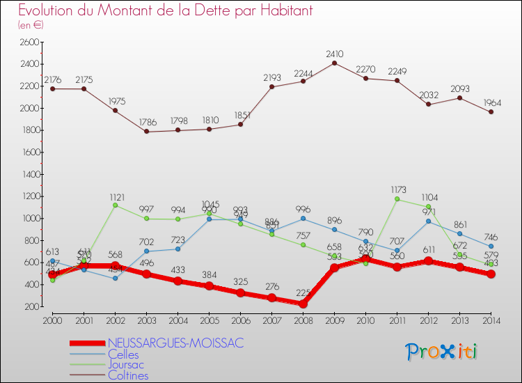 Evolution de la dette par habitant pour la commune de NEUSSARGUES-MOISSAC et les communes proches de 2000 à 2014 Comparaison de la dette par habitant pour NEUSSARGUES-MOISSAC et les communes voisines de 2000 à 2014