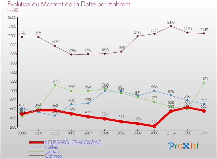 Evolution de la dette par habitant pour la commune de NEUSSARGUES-MOISSAC et les communes proches Comparaison de la dette par habitant pour NEUSSARGUES-MOISSAC et les communes voisines