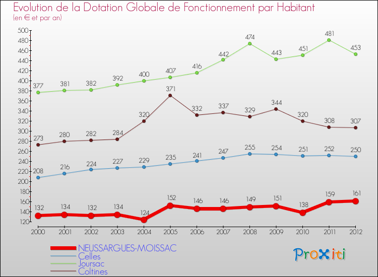 Evolution et montant de la dotation globale de fonctionnement par Habitant pour NEUSSARGUES-MOISSAC et les communes proches Comparaison des dotations globales de fonctionnement par habitant pour NEUSSARGUES-MOISSAC et les communes voisines