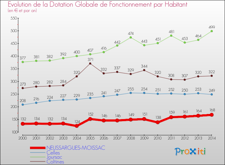Evolution et montant de la dotation globale de fonctionnement par Habitant pour NEUSSARGUES-MOISSAC et les communes proches de 2000 à 2014. Comparaison des dotations globales de fonctionnement par habitant pour NEUSSARGUES-MOISSAC et les communes voisines de 2000 à 2014.