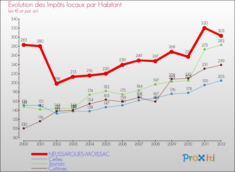 Evolution et montant des impôts locaux par Habitant pour NEUSSARGUES-MOISSAC et les communes proches Comparaison des impôts locaux par habitant pour NEUSSARGUES-MOISSAC et les communes voisines
