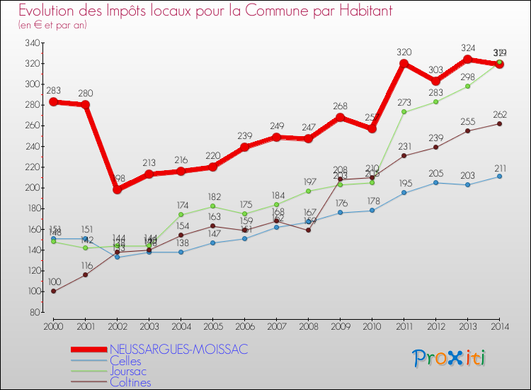 Evolution et montant des impôts locaux par Habitant pour NEUSSARGUES-MOISSAC et les communes proches de 2000 à 2014 Comparaison des impôts locaux par habitant pour NEUSSARGUES-MOISSAC et les communes voisines de 2000 à 2014