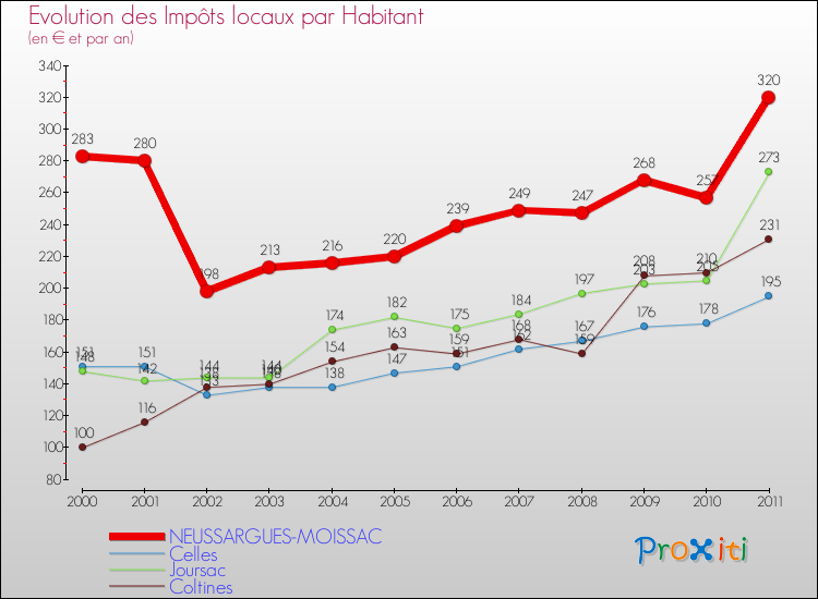 Evolution et montant des impôts locaux par Habitant pour NEUSSARGUES-MOISSAC et les communes proches Comparaison des impôts locaux par habitant pour NEUSSARGUES-MOISSAC et les communes voisines