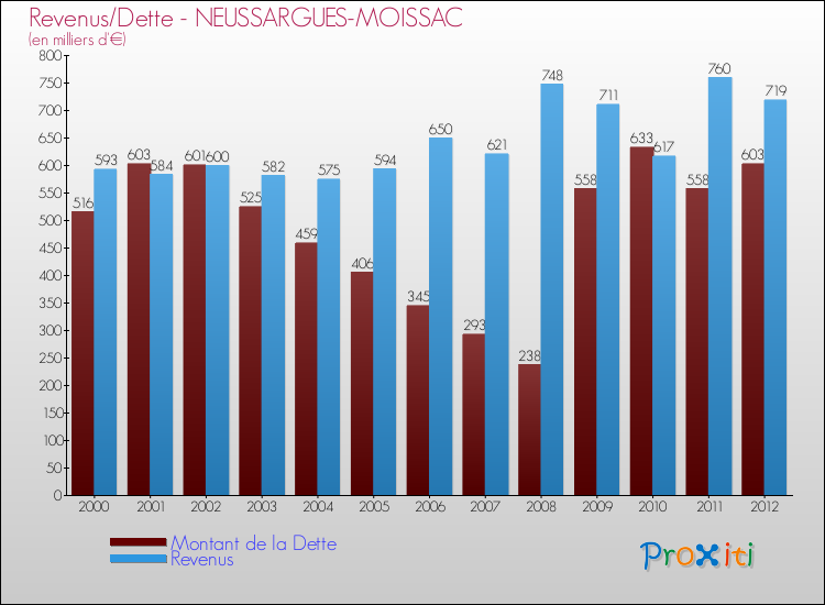 Evolution comparée de la dette et des revenus pour la commune de NEUSSARGUES-MOISSAC de 2000 à 2012 Comparaison de la dette et des revenus pour NEUSSARGUES-MOISSAC de 2000 à 2012