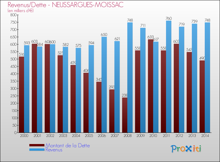 Evolution comparée de la dette et des revenus pour la commune de NEUSSARGUES-MOISSAC de 2000 à 2014 Comparaison de la dette et des revenus pour NEUSSARGUES-MOISSAC de 2000 à 2014