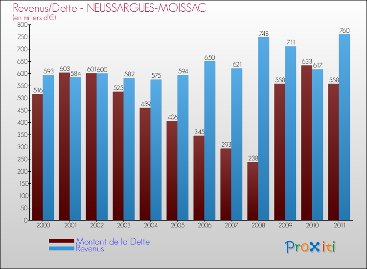Evolution comparée de la dette et des revenus pour la commune de NEUSSARGUES-MOISSAC de 2000 à 2011 Comparaison de la dette et des revenus pour NEUSSARGUES-MOISSAC de 2000 à 2011