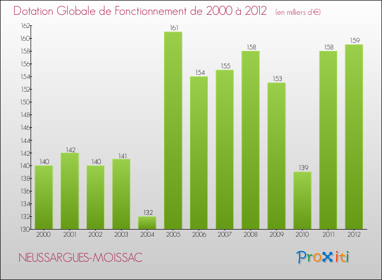Evolution du montant de la Dotation Globale de Fonctionnement pour la commune de NEUSSARGUES-MOISSAC de 2000 à 2012 Evolution du montant de la Dotation Globale de Fonctionnement pour NEUSSARGUES-MOISSAC de 2000 à 2012