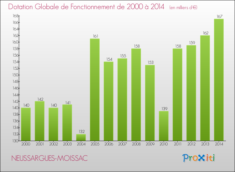 Evolution du montant de la Dotation Globale de Fonctionnement pour la commune de NEUSSARGUES-MOISSAC de 2000 à 2014 Evolution du montant de la Dotation Globale de Fonctionnement pour NEUSSARGUES-MOISSAC de 2000 à 2014