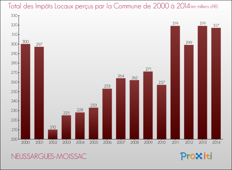 Evolution des Impôts Locaux pour la commune de NEUSSARGUES-MOISSAC de 2000 à 2014 Evolution des Impôts Locaux pour NEUSSARGUES-MOISSAC de 2000 à 2014