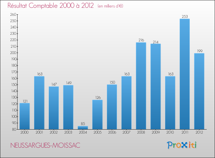 Evolution du résultat comptable pour la commune de NEUSSARGUES-MOISSAC de 2000 à 2012 Evolution du résultat comptable pour NEUSSARGUES-MOISSAC de 2000 à 2012