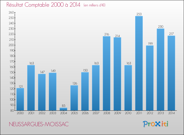 Evolution du résultat comptable pour la commune de NEUSSARGUES-MOISSAC de 2000 à 2014 Evolution du résultat comptable pour NEUSSARGUES-MOISSAC de 2000 à 2014