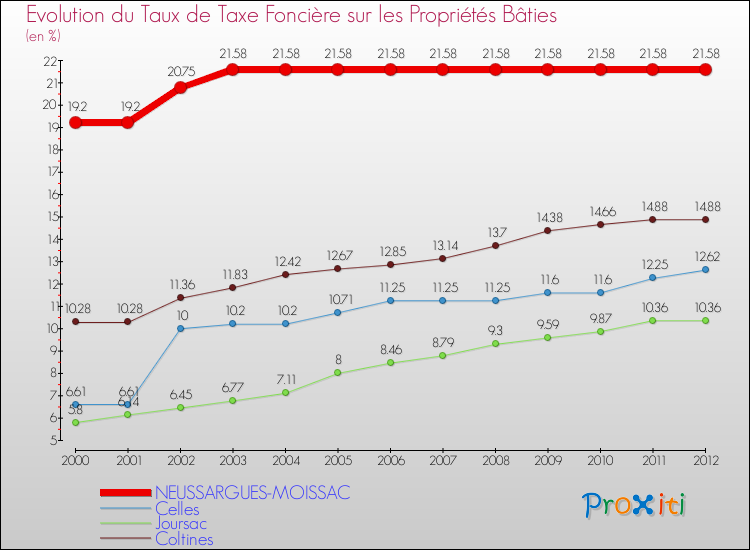Evolution du taux de la taxe foncière sur le bati pour NEUSSARGUES-MOISSAC et les communes proches de 2000 à 2012 Comparaison des taux de taxe foncière sur le bati pour NEUSSARGUES-MOISSAC et les communes voisines de 2000 à 2012