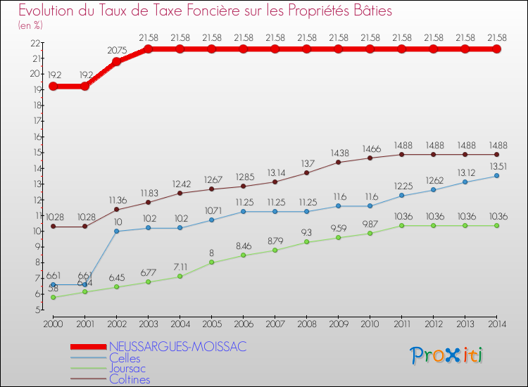 Evolution du taux de la taxe foncière sur le bati pour NEUSSARGUES-MOISSAC et les communes proches de 2000 à 2014 Comparaison des taux de taxe foncière sur le bati pour NEUSSARGUES-MOISSAC et les communes voisines de 2000 à 2014