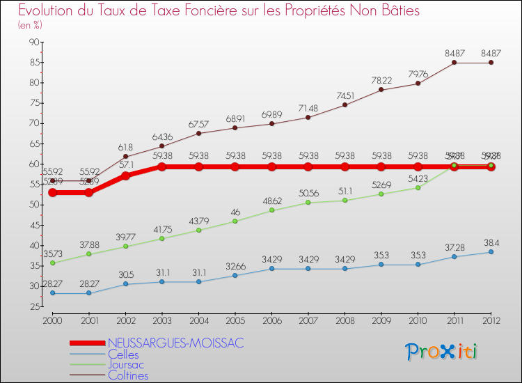 Evolution du taux de la taxe foncière sur les immeubles et terrains non batis pour NEUSSARGUES-MOISSAC et les communes proches de 2000 à 2012 Comparaison des taux de la taxe foncière sur les immeubles et terrains non batis pour NEUSSARGUES-MOISSAC et les communes voisines de 2000 à 2012