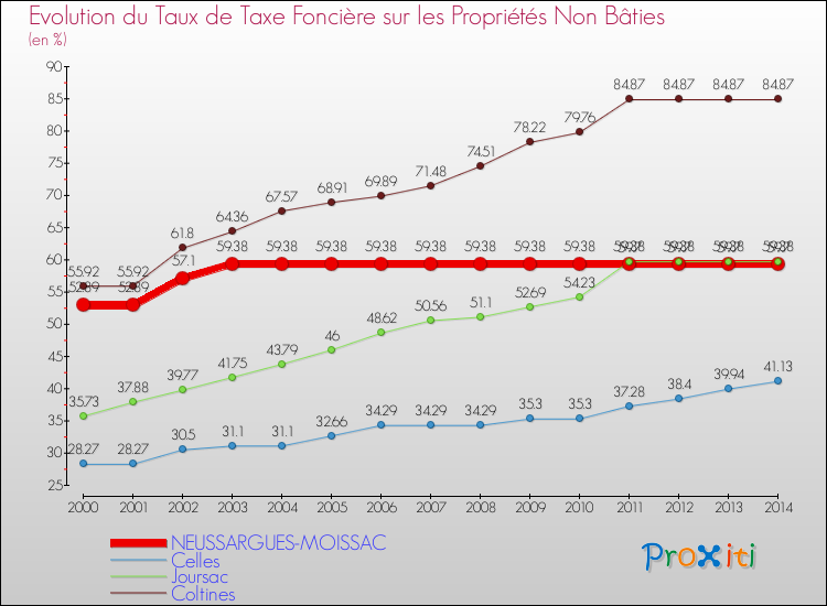 Evolution du taux de la taxe foncière sur les immeubles et terrains non batis pour NEUSSARGUES-MOISSAC et les communes proches de 2000 à 2014 Comparaison des taux de la taxe foncière sur les immeubles et terrains non batis pour NEUSSARGUES-MOISSAC et les communes voisines de 2000 à 2014