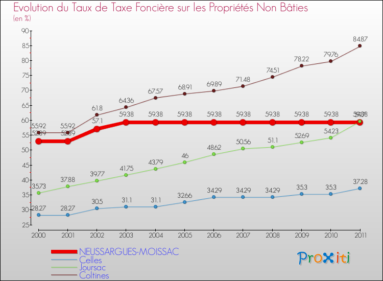 Evolution du taux de la taxe foncière sur les immeubles et terrains non batis pour NEUSSARGUES-MOISSAC et les communes proches Comparaison des taux de la taxe foncière sur les immeubles et terrains non batis pour NEUSSARGUES-MOISSAC et les communes voisines