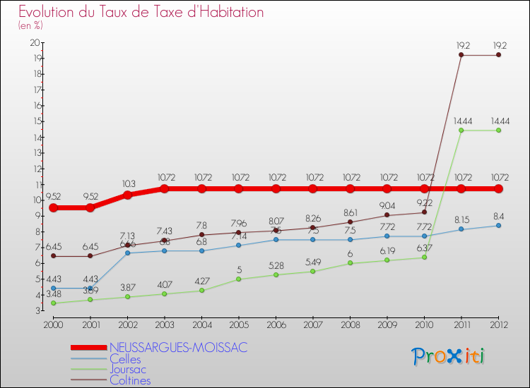 Evolution du taux de la taxe d'habitation pour NEUSSARGUES-MOISSAC et les communes proches Comparaison des taux de la taxe d'habitation pour NEUSSARGUES-MOISSAC et les communes voisines